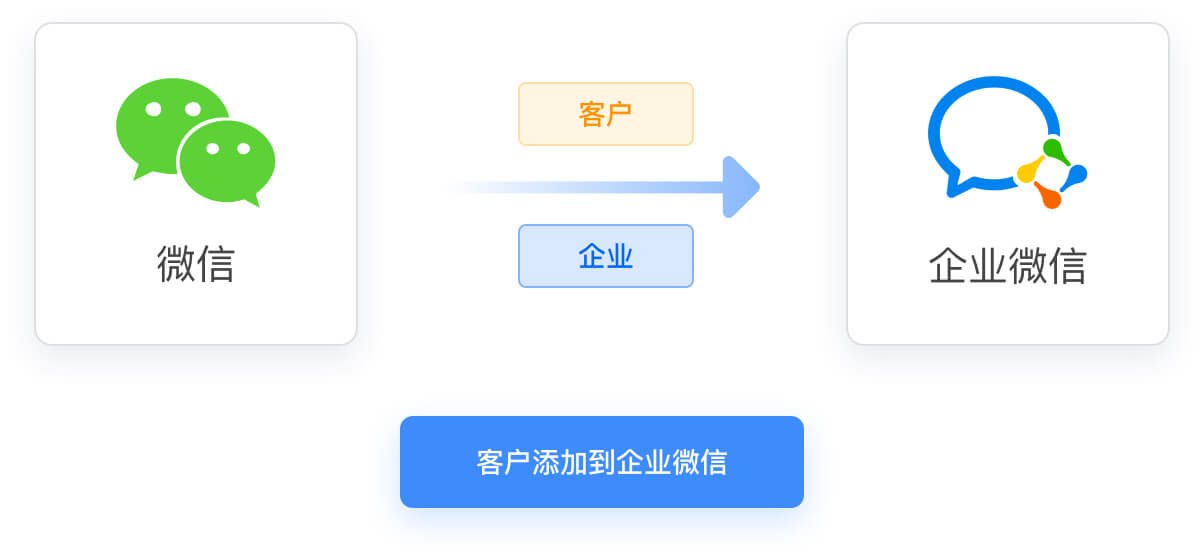 先用企业微信添加客户微信